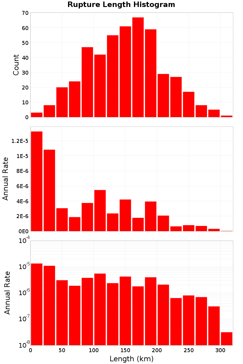 Length Hist