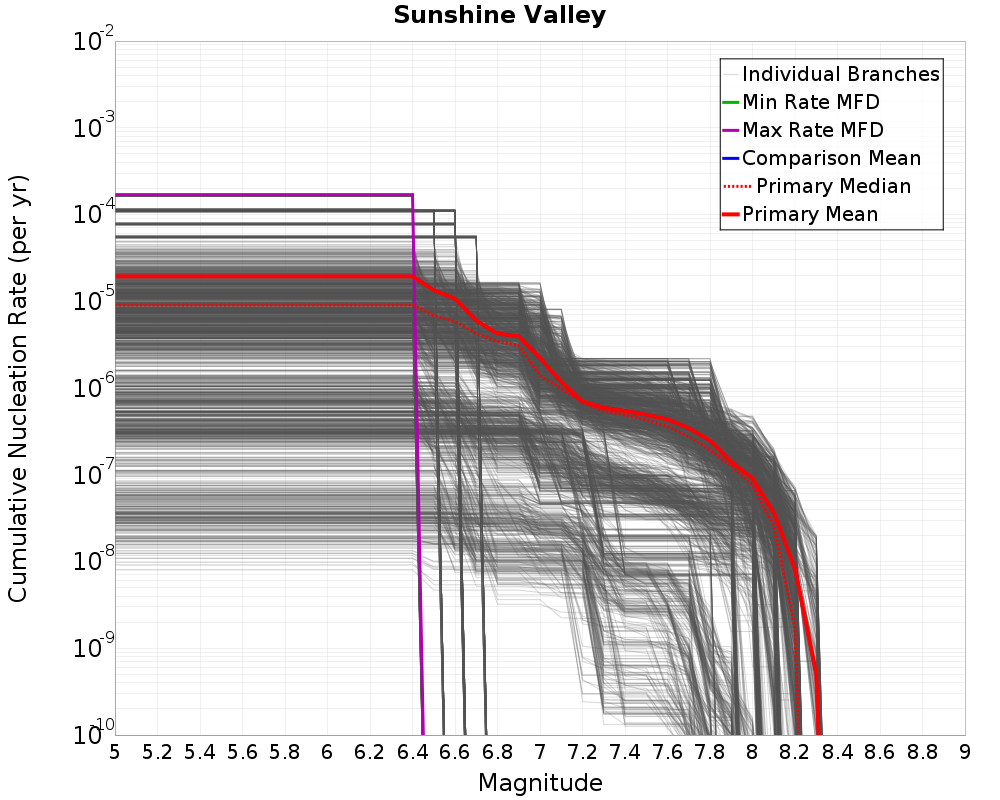 Cumulative Plot