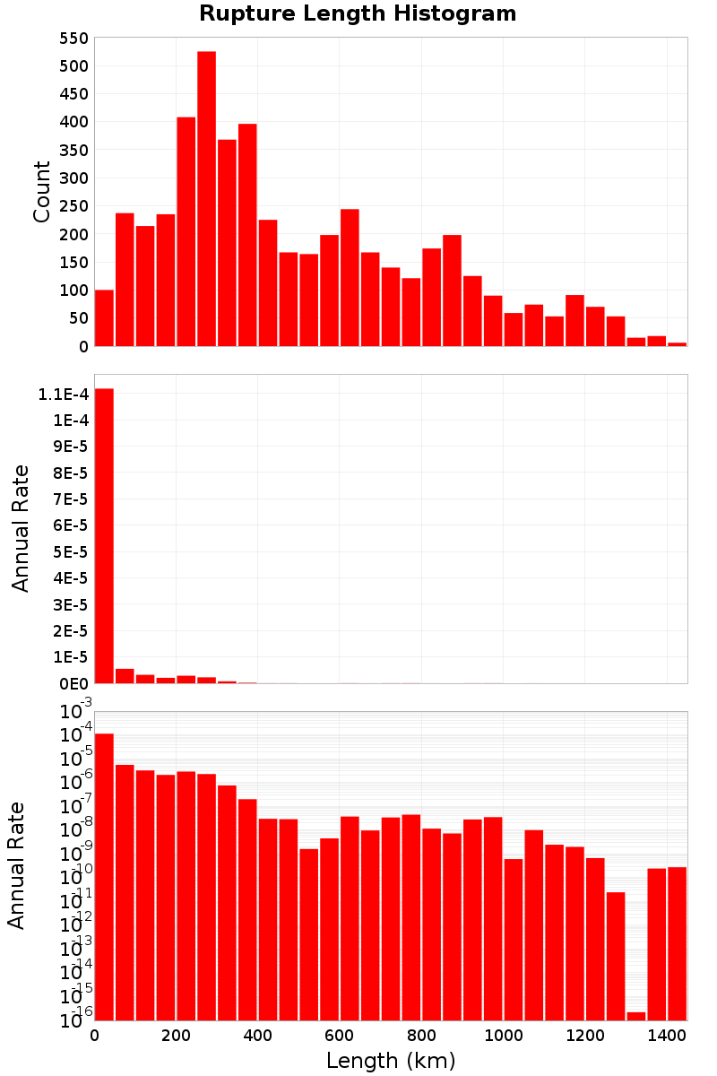 Length Hist