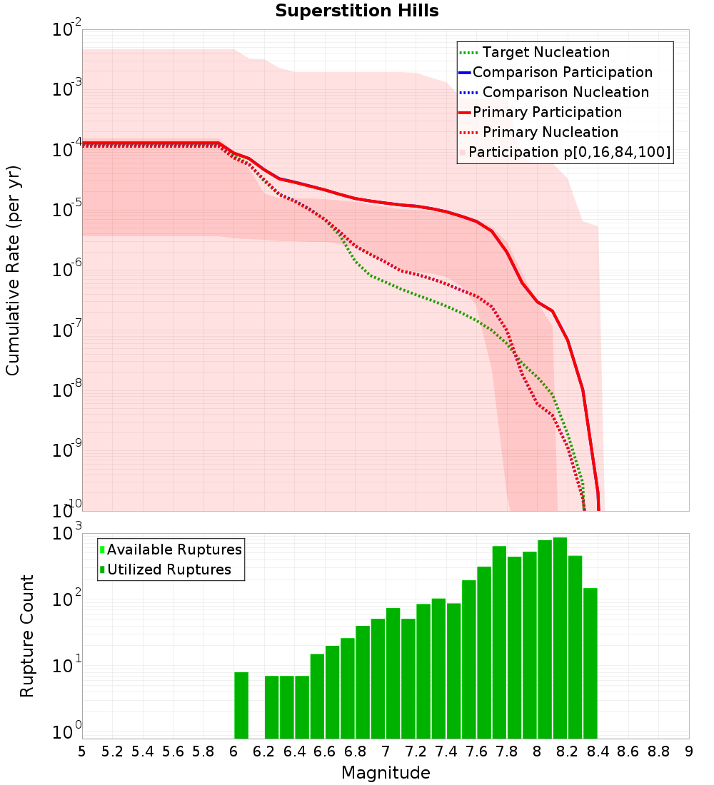 Cumulative Plot