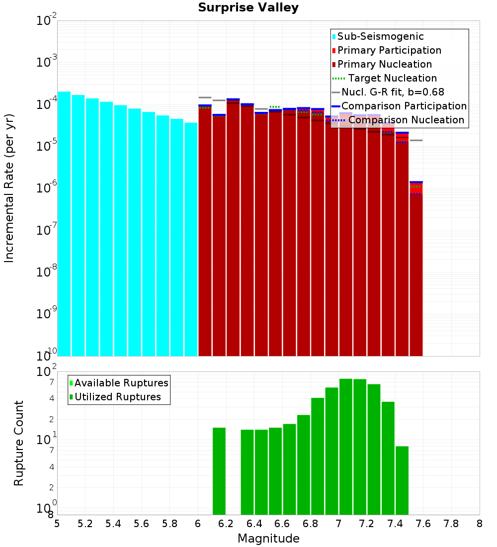 Incremental Plot
