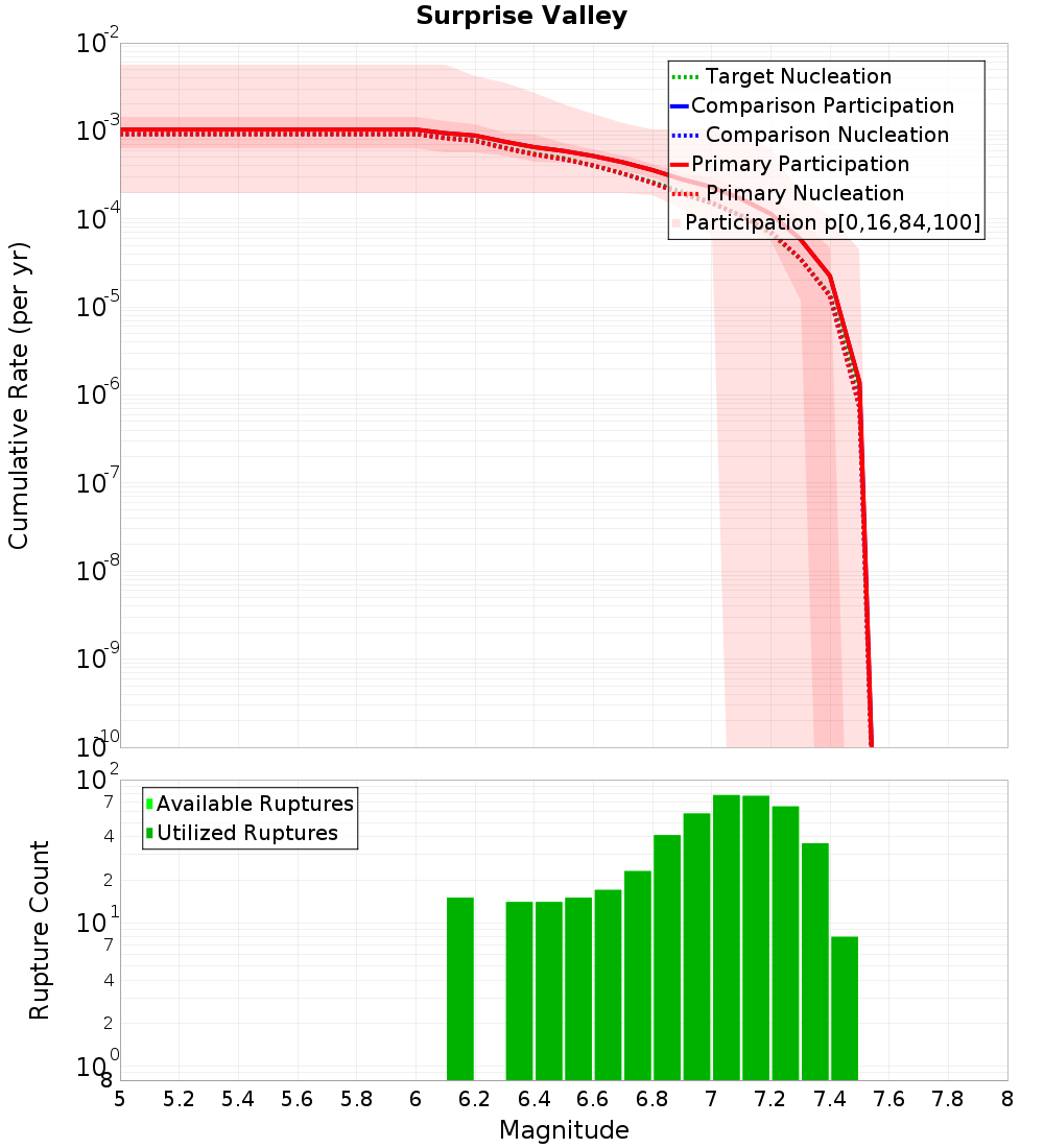 Cumulative Plot