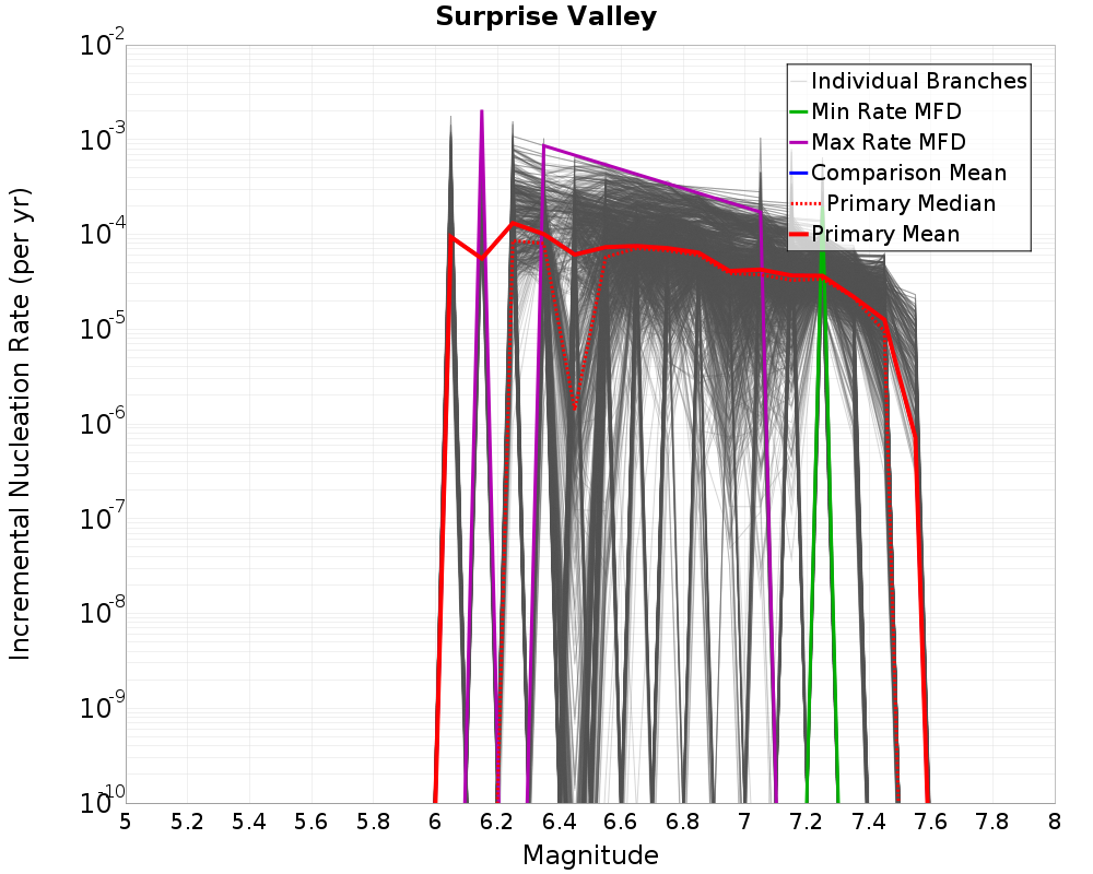 Incremental Plot
