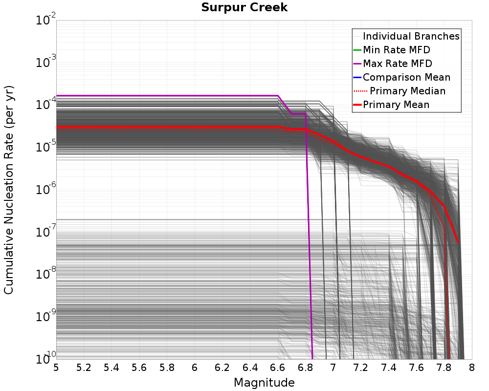 Cumulative Plot