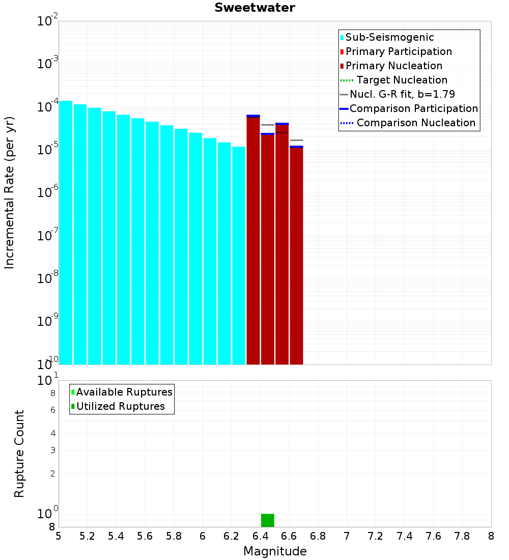 Incremental Plot