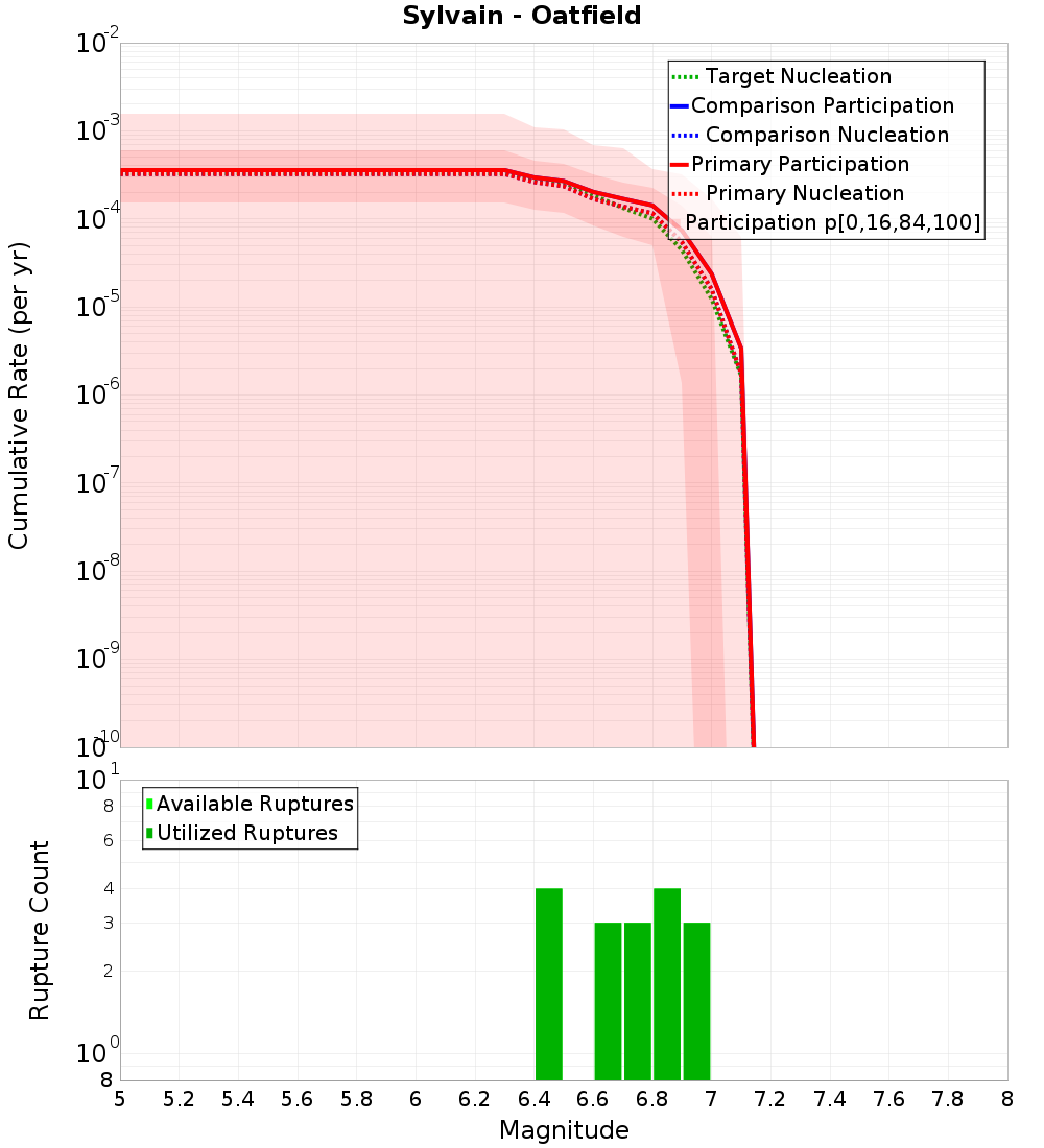 Cumulative Plot