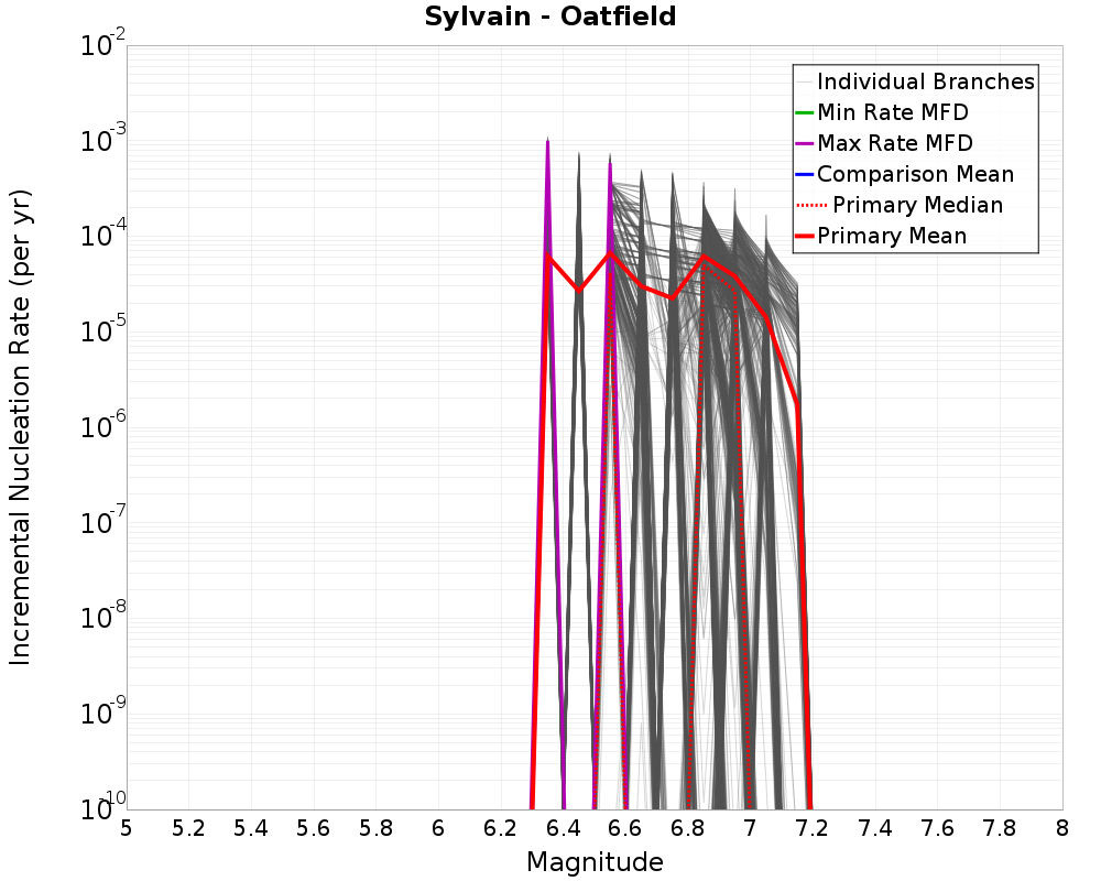 Incremental Plot