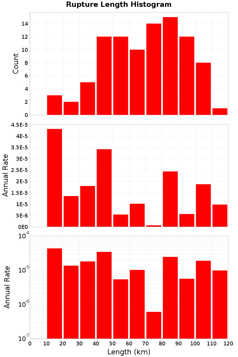 Length Hist