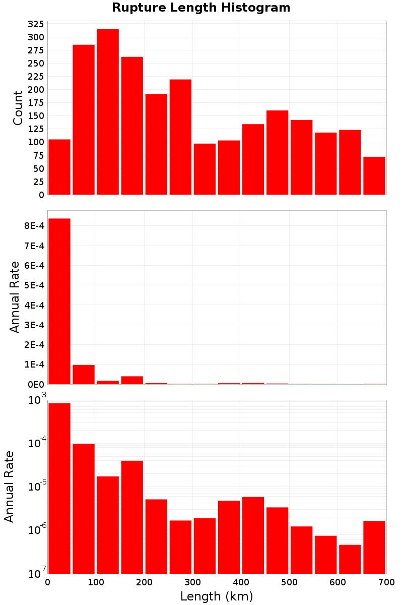 Length Hist