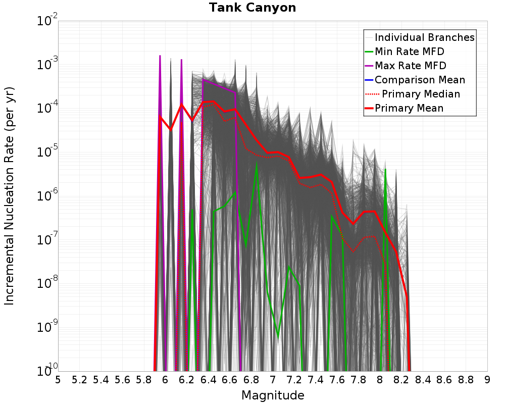 Incremental Plot