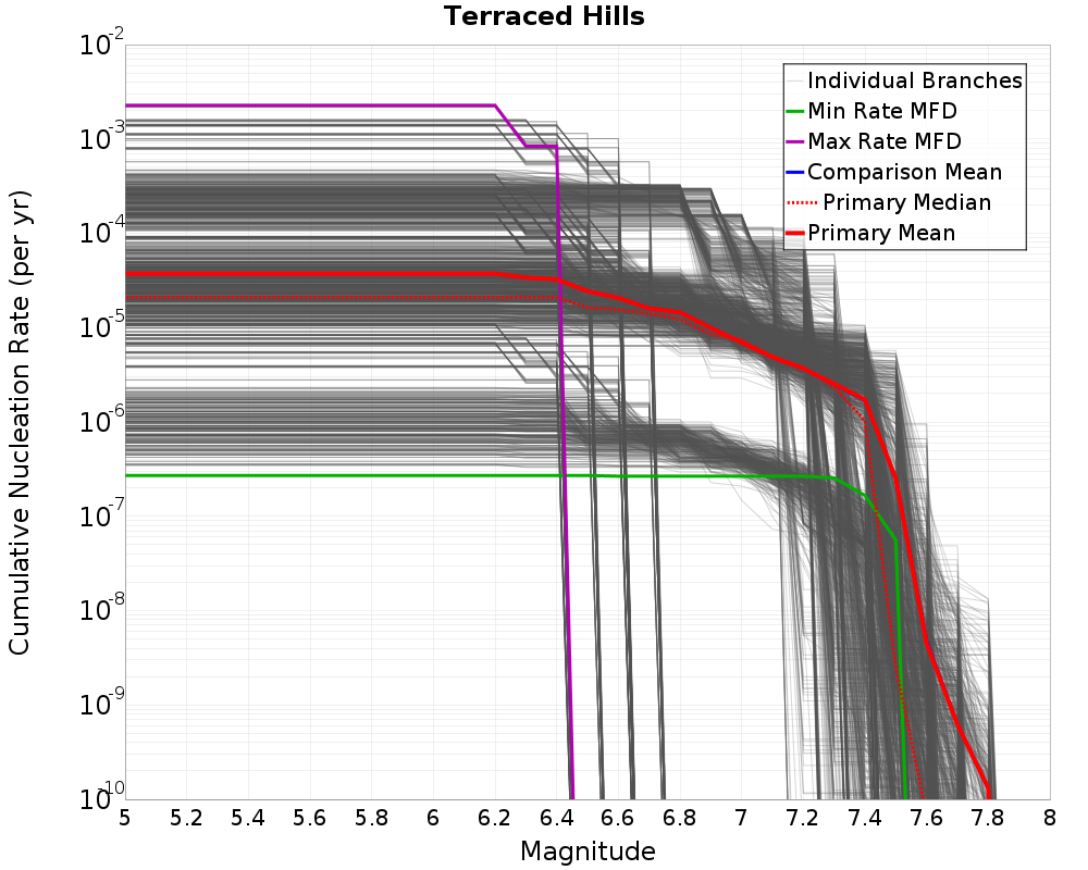 Cumulative Plot