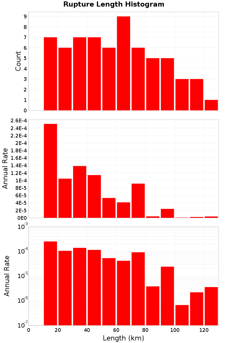 Length Hist