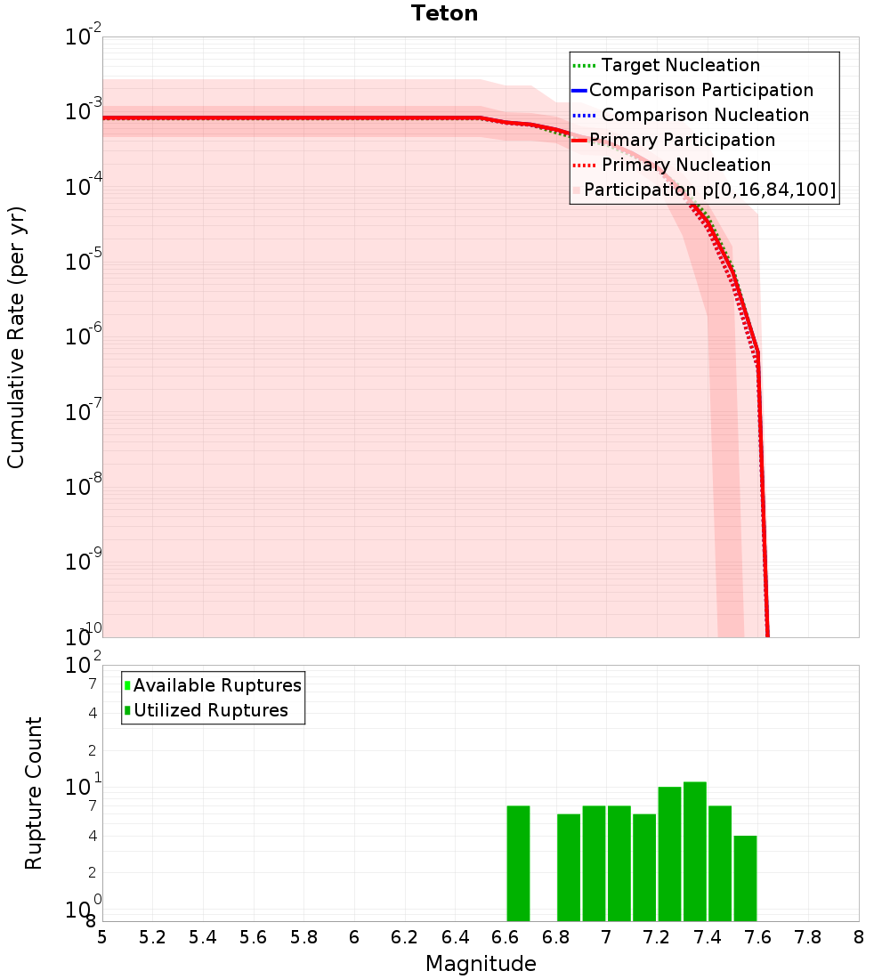 Cumulative Plot