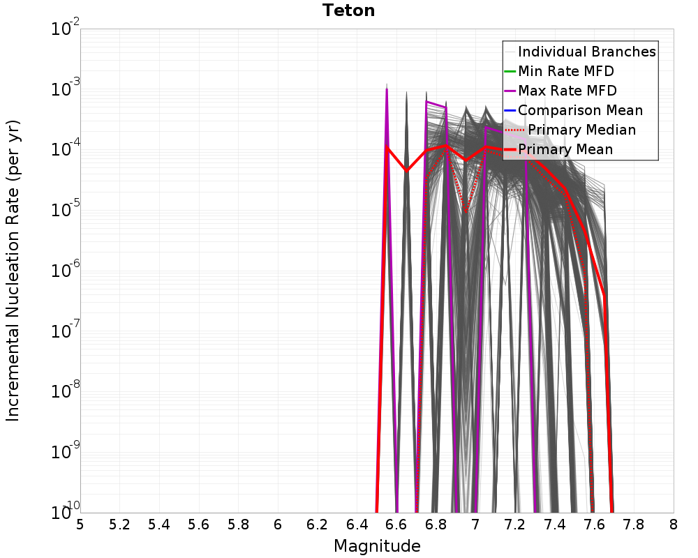 Incremental Plot