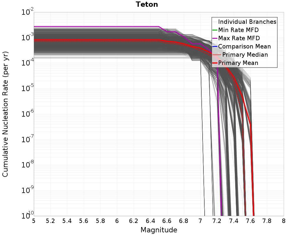 Cumulative Plot