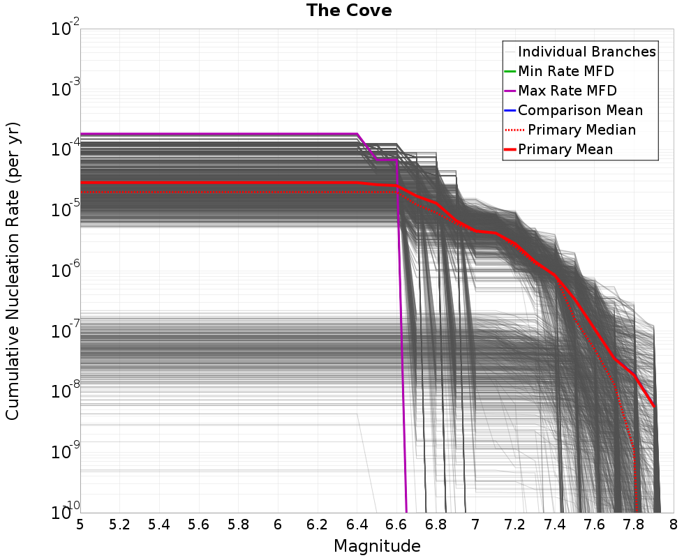 Cumulative Plot
