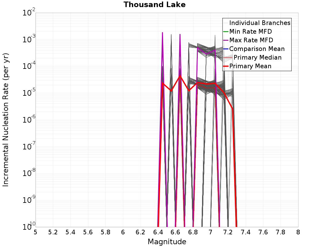 Incremental Plot