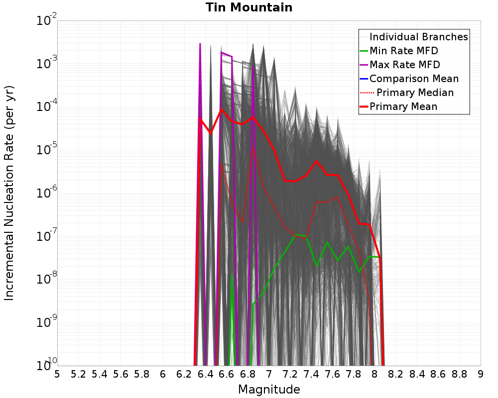 Incremental Plot