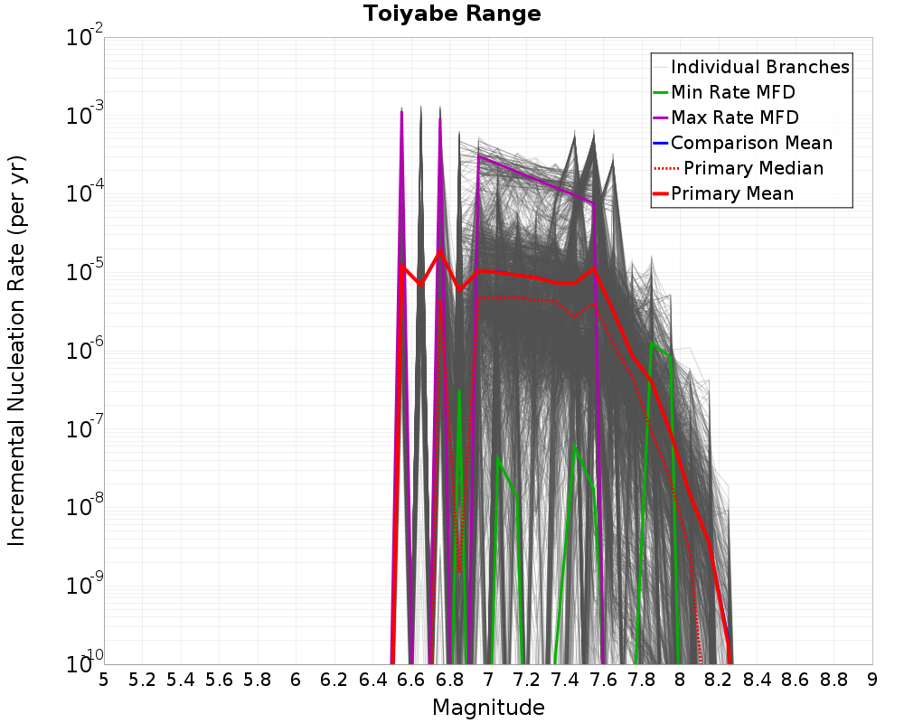 Incremental Plot