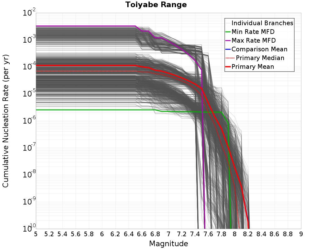 Cumulative Plot