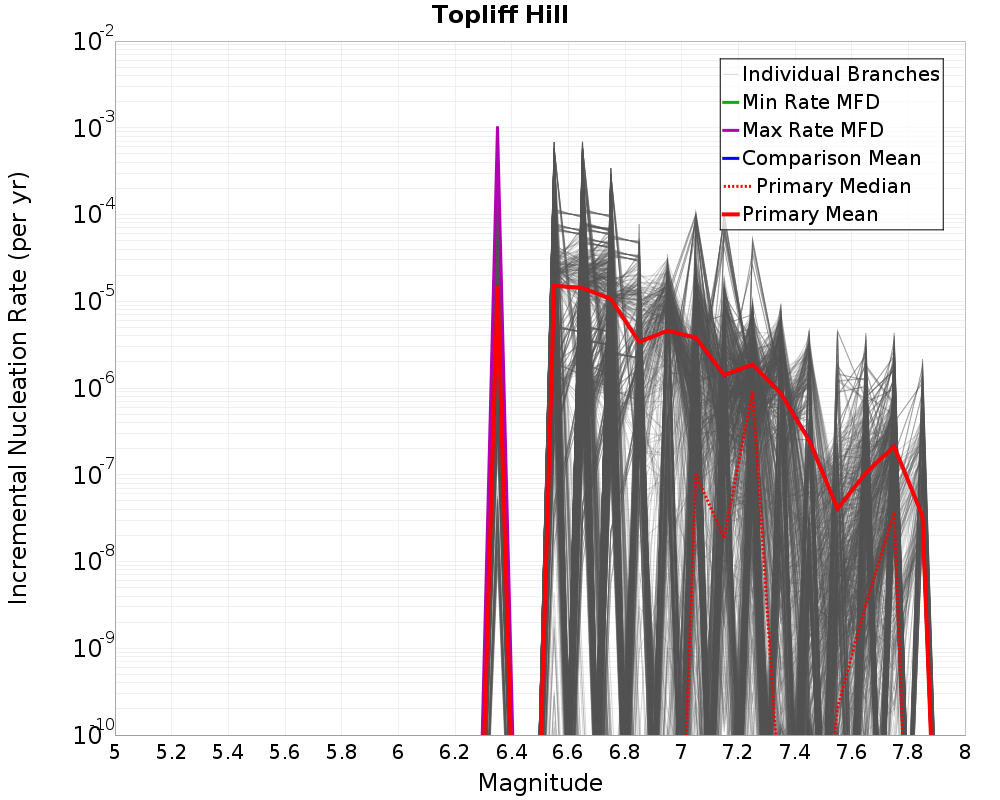 Incremental Plot