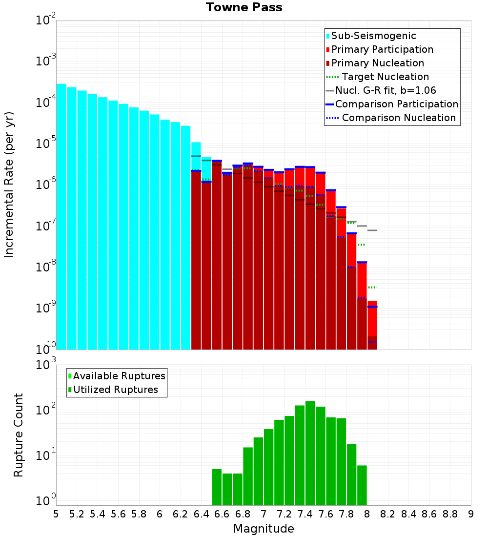 Incremental Plot