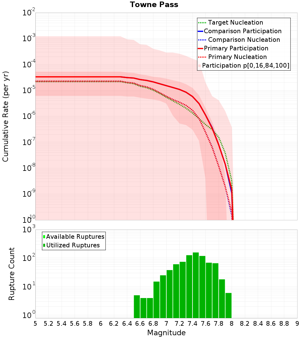 Cumulative Plot