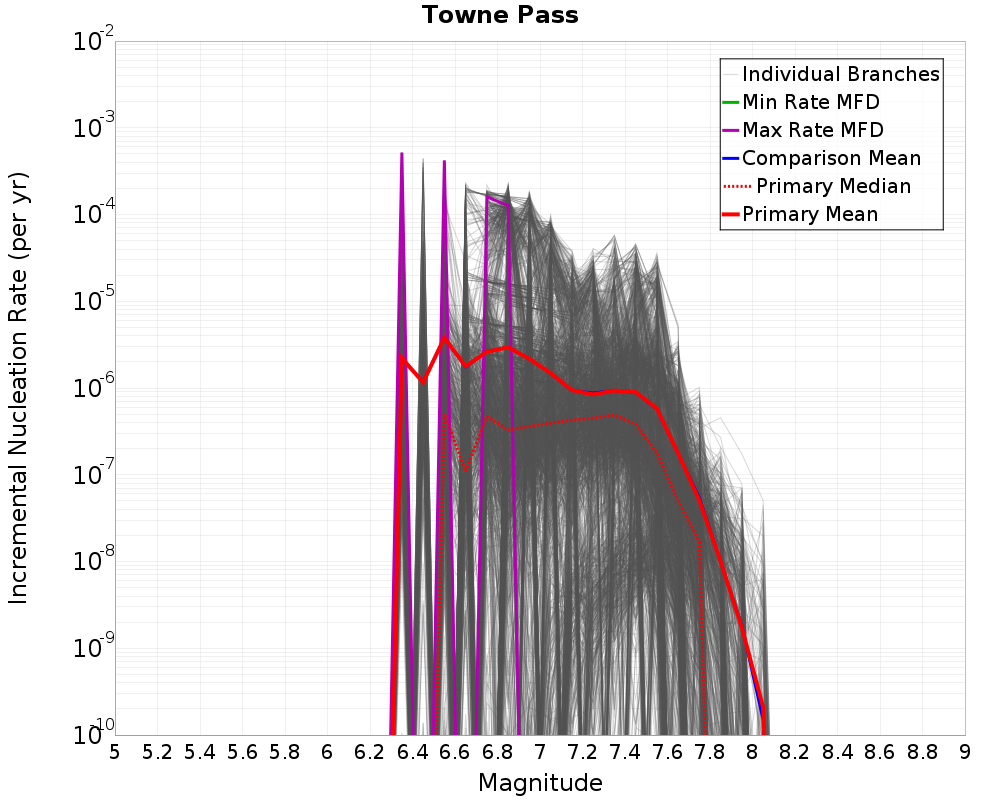 Incremental Plot