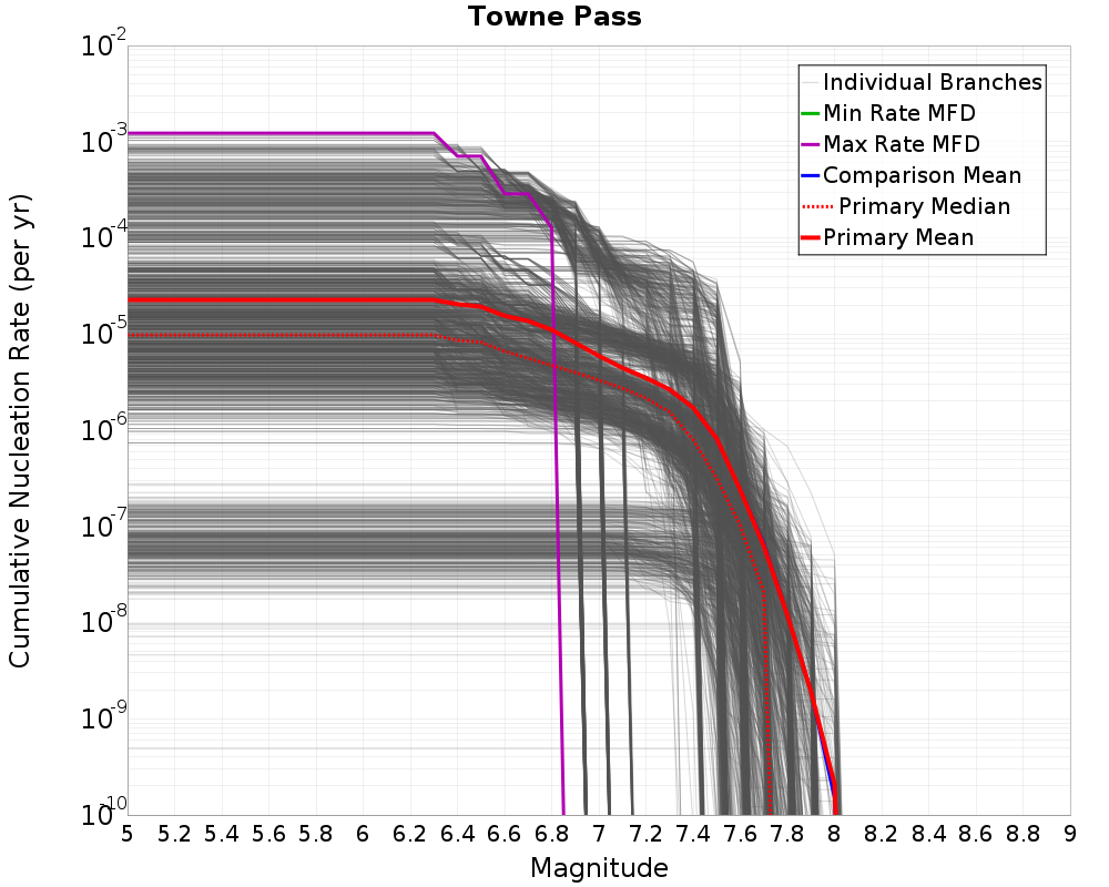Cumulative Plot