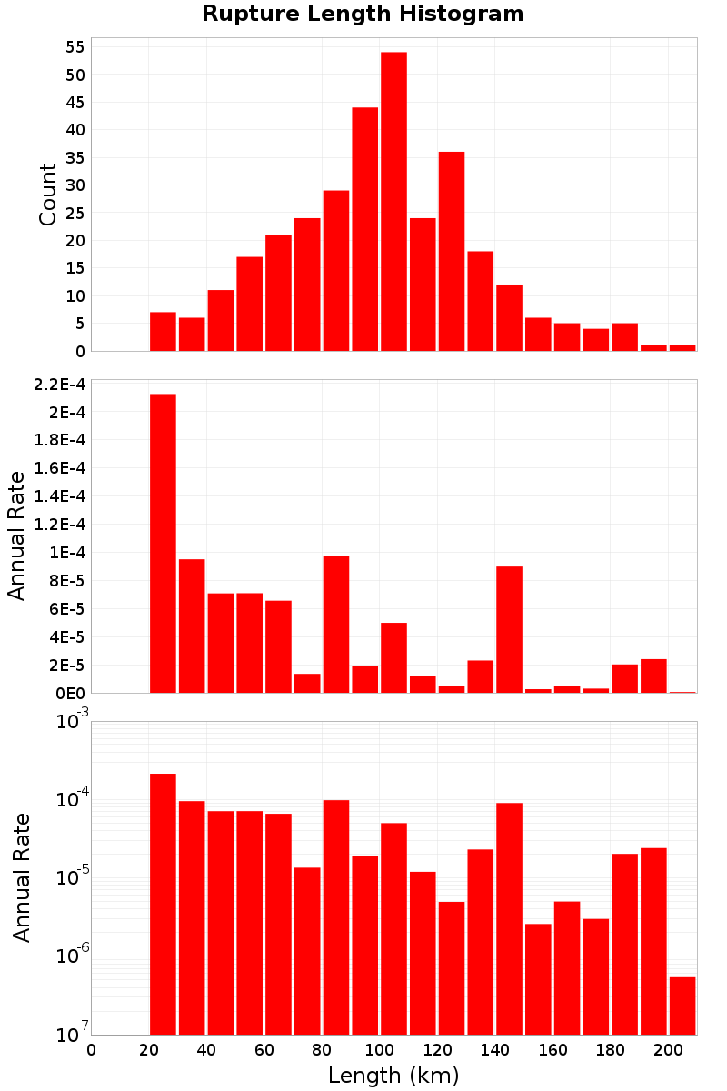 Length Hist