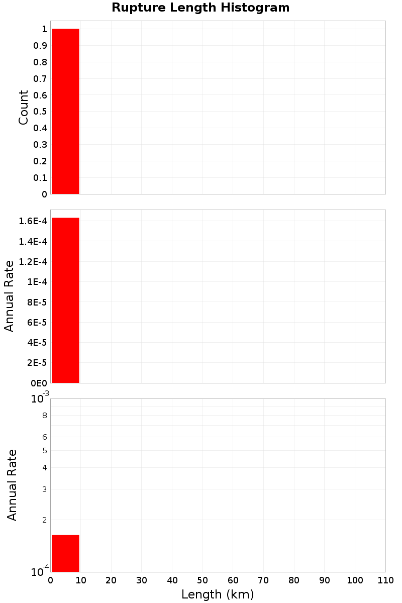 Length Hist