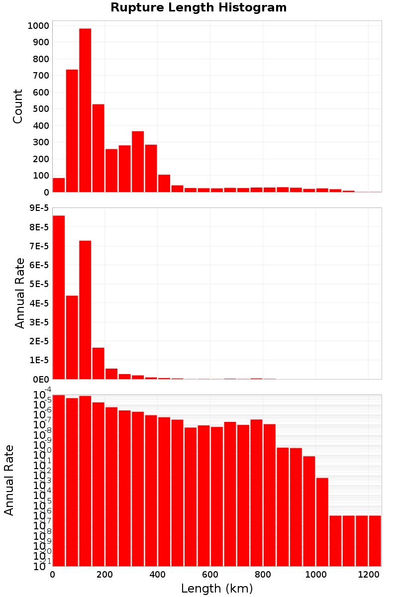 Length Hist