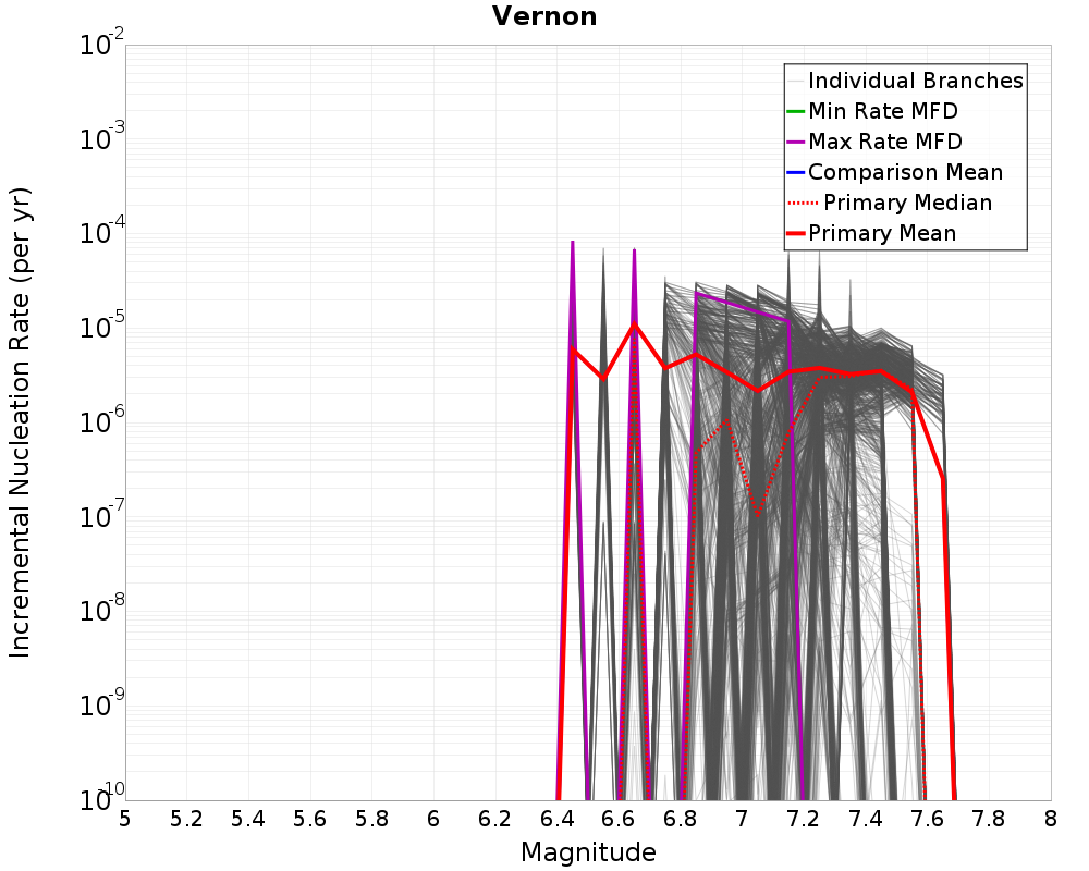 Incremental Plot