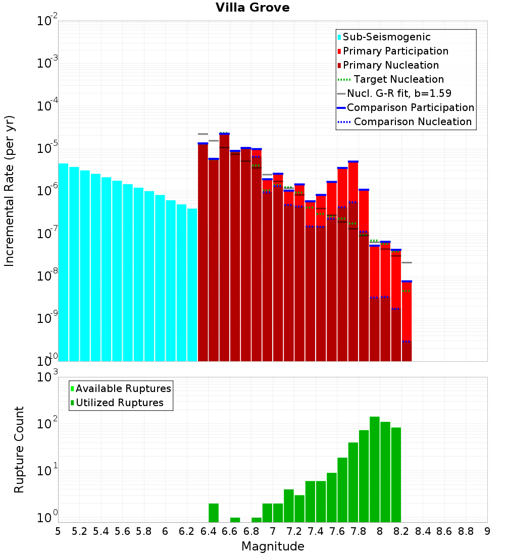 Incremental Plot