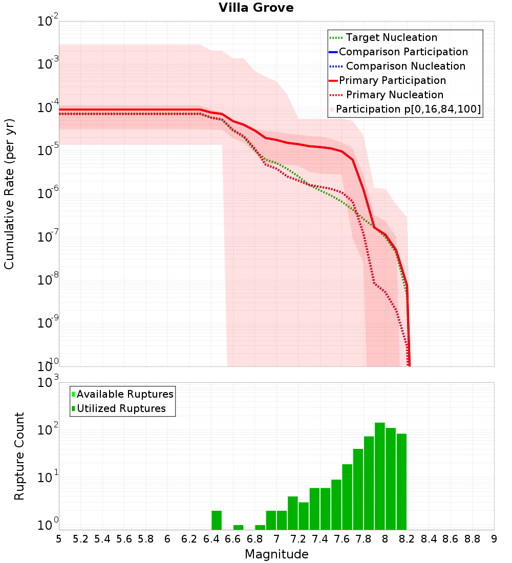 Cumulative Plot