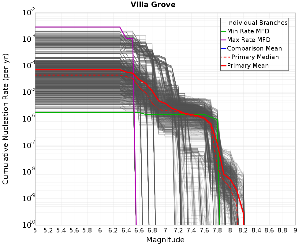 Cumulative Plot