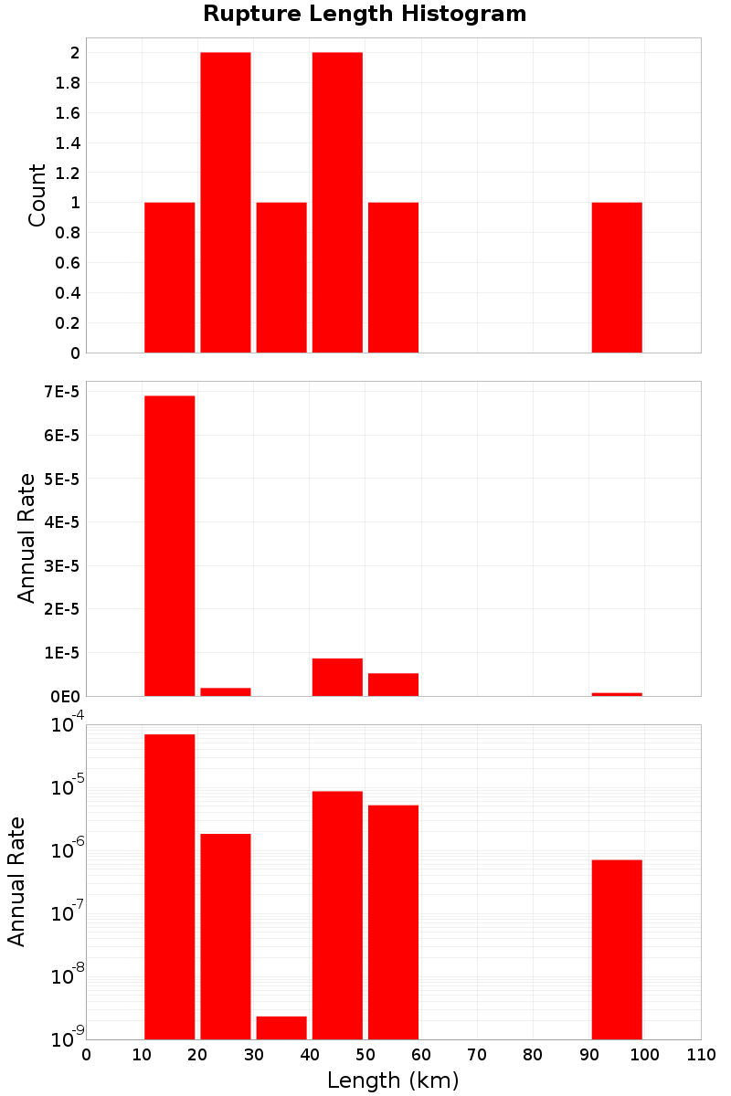 Length Hist