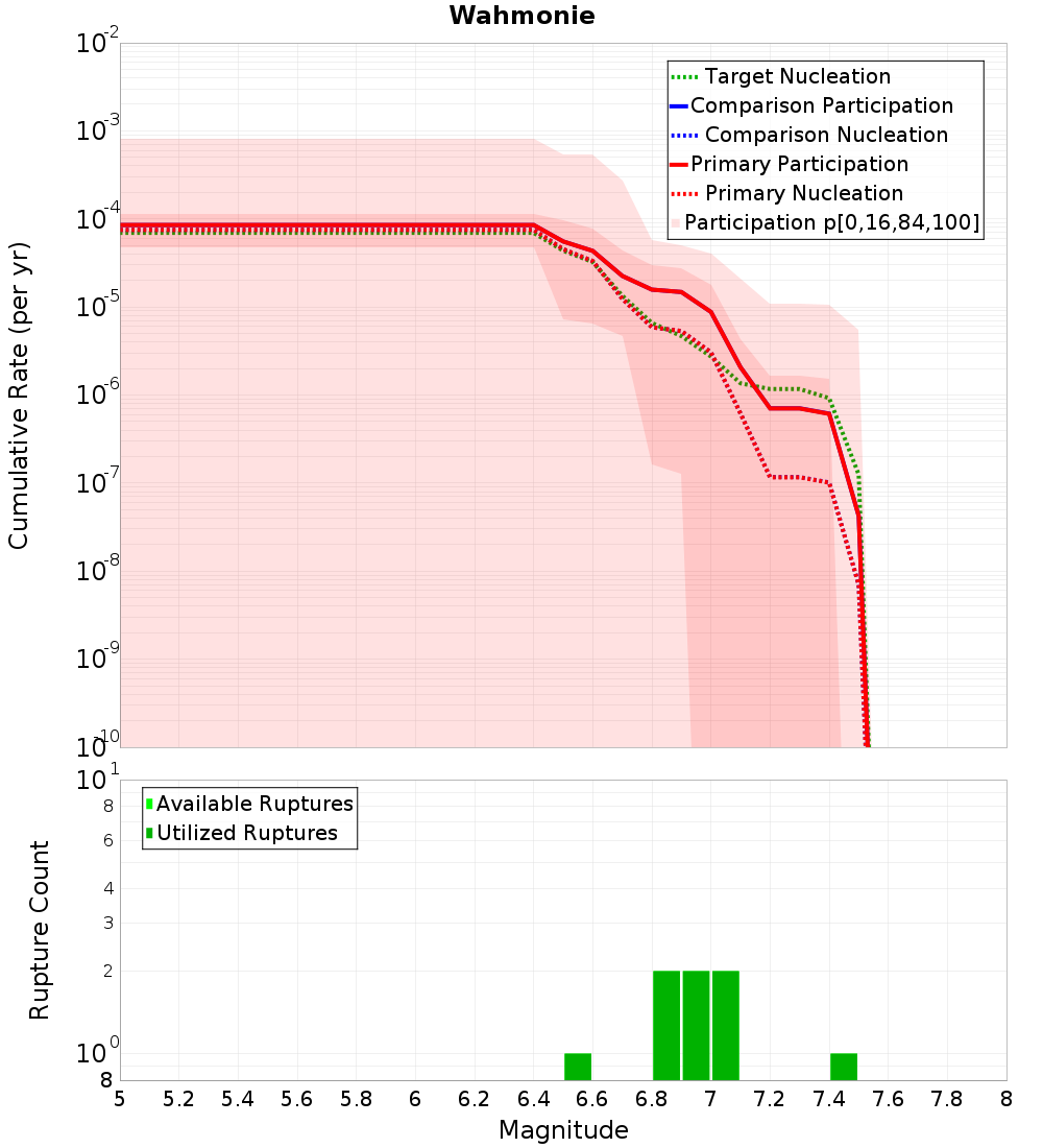 Cumulative Plot