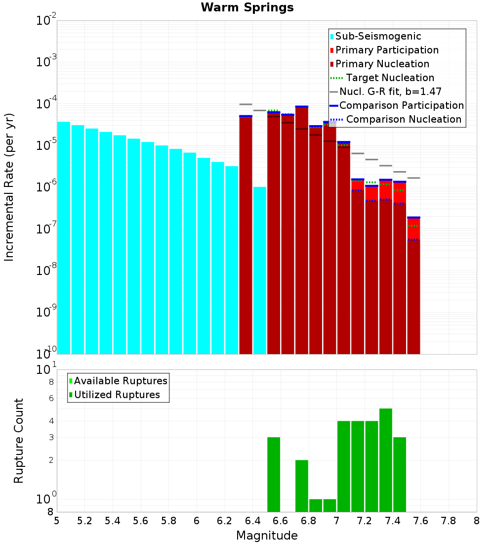 Incremental Plot