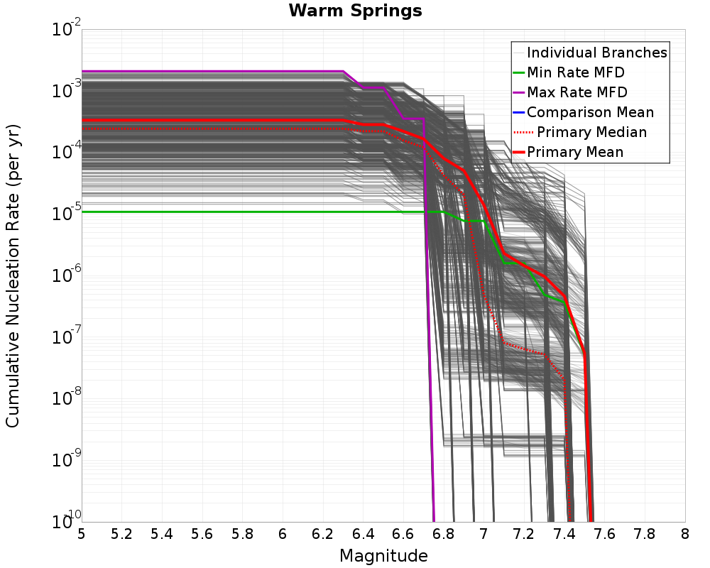 Cumulative Plot