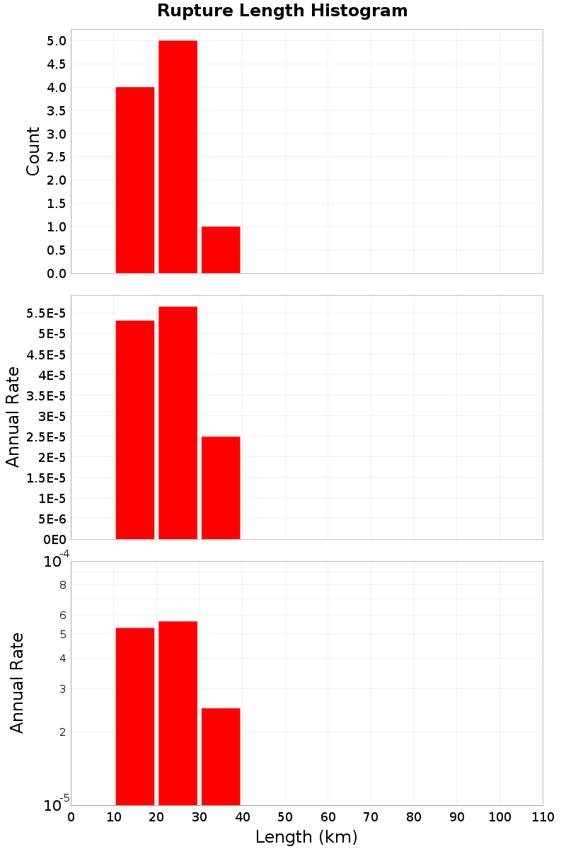 Length Hist