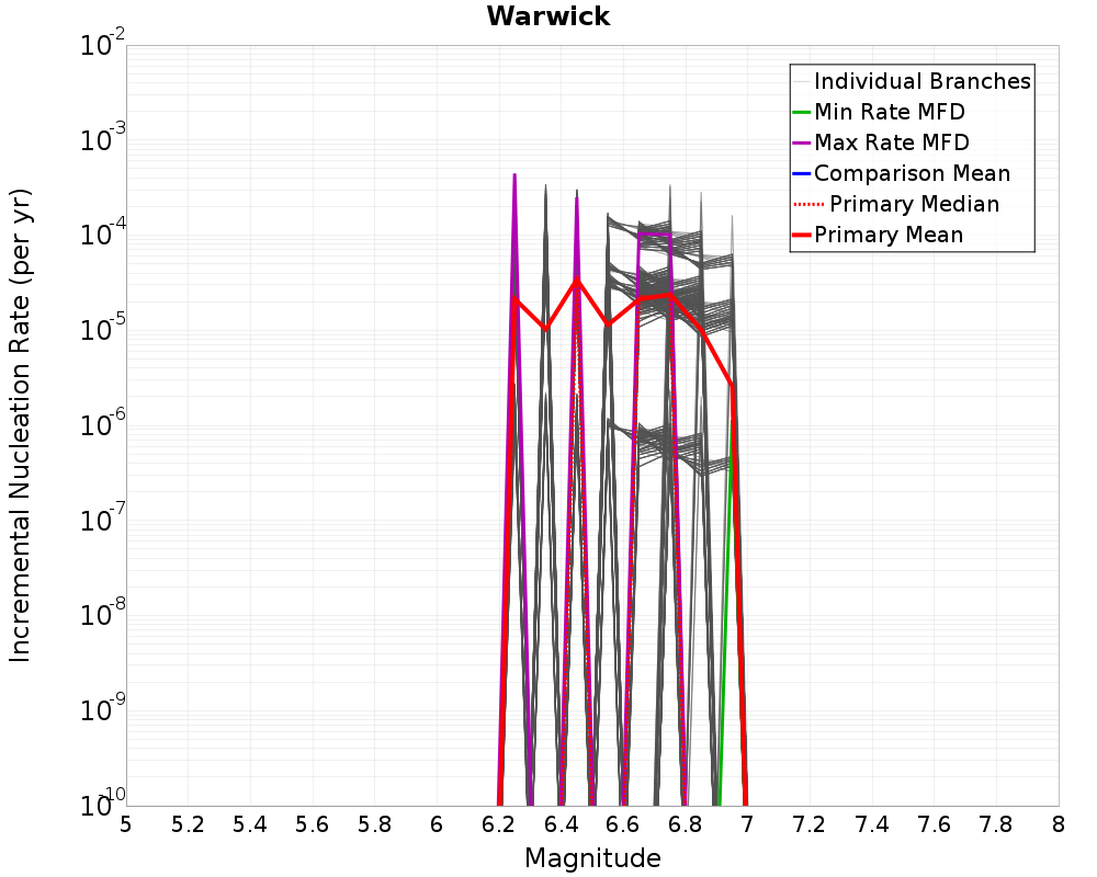 Incremental Plot