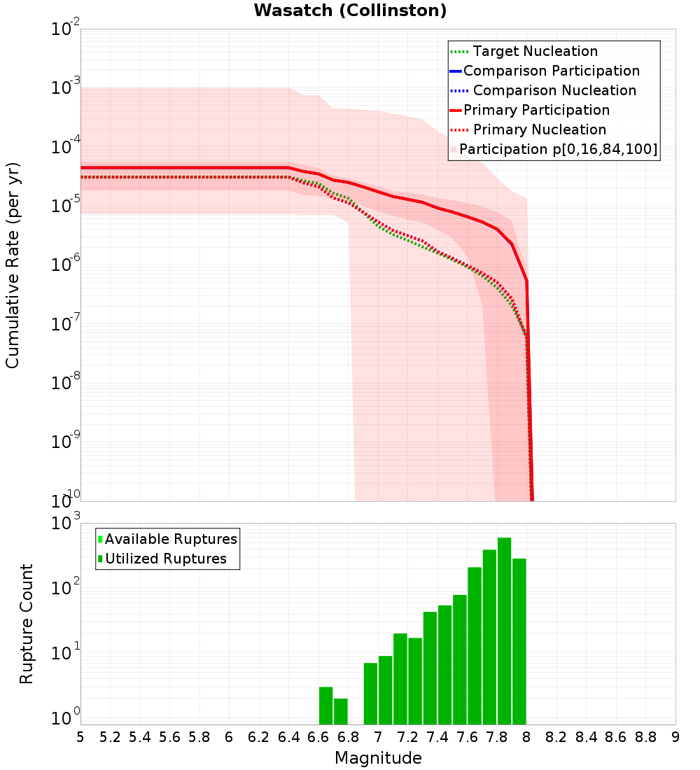 Cumulative Plot