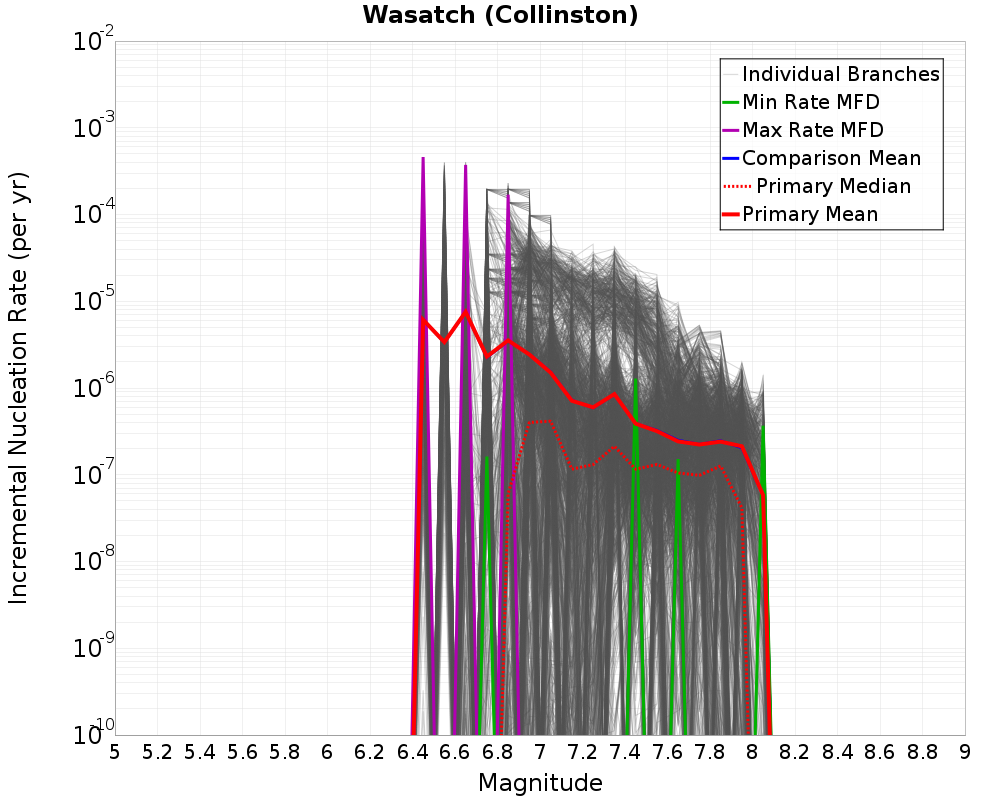 Incremental Plot
