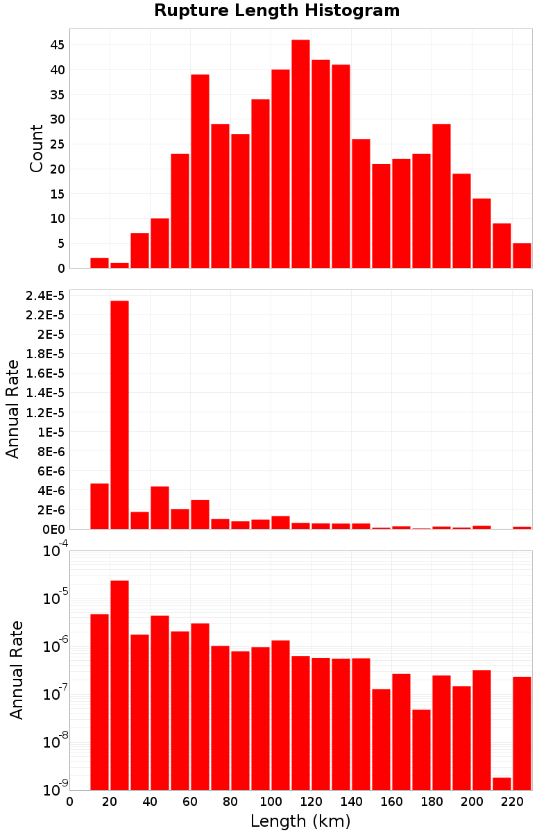 Length Hist