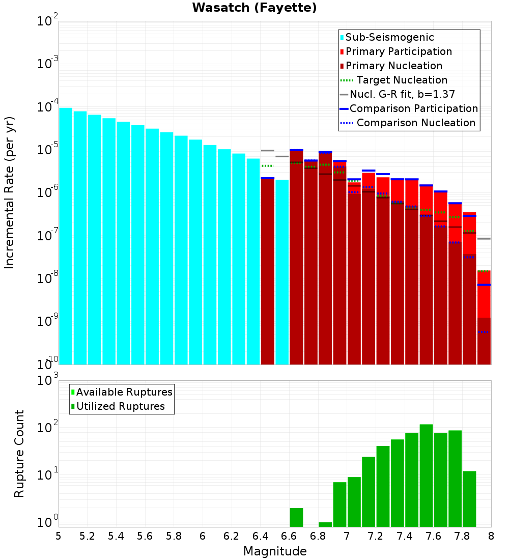 Incremental Plot