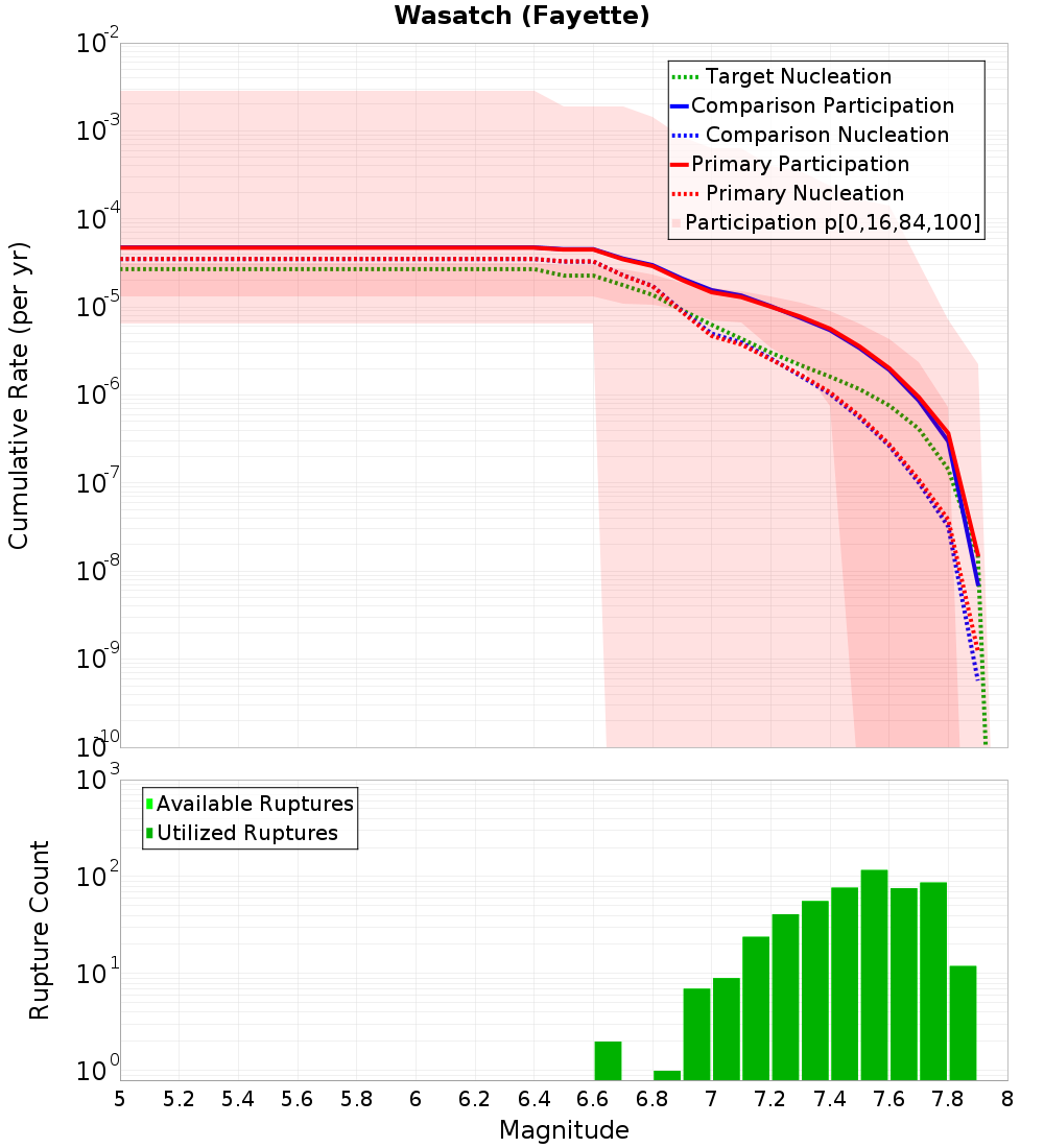 Cumulative Plot