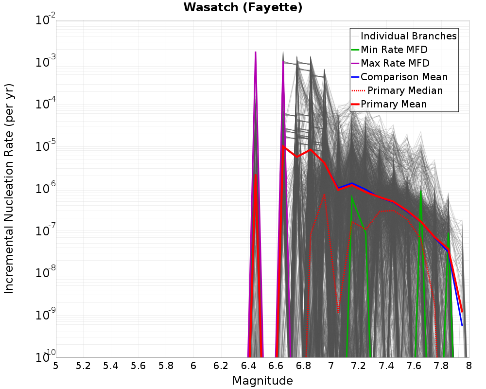 Incremental Plot