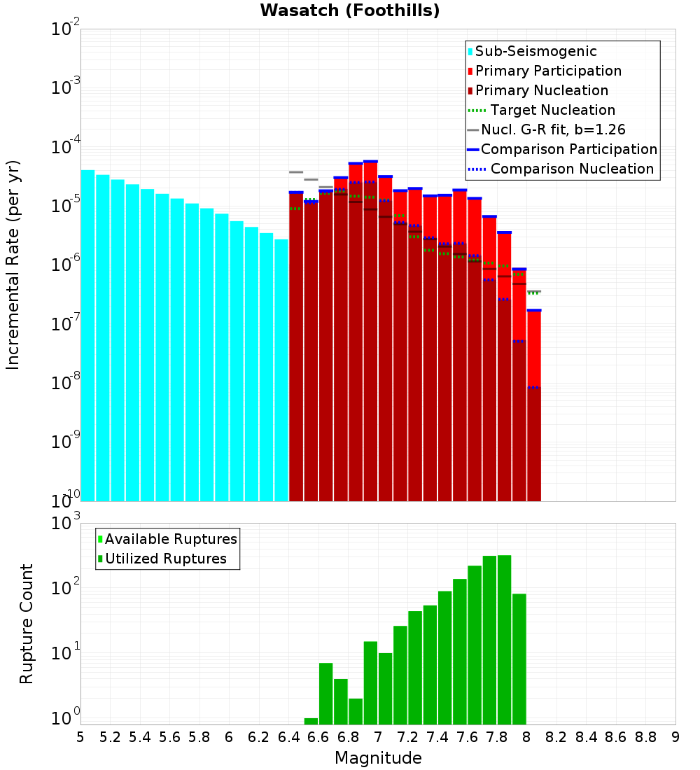 Incremental Plot