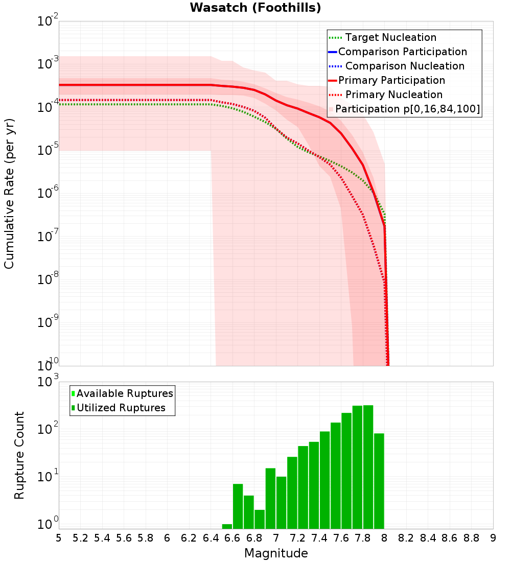 Cumulative Plot